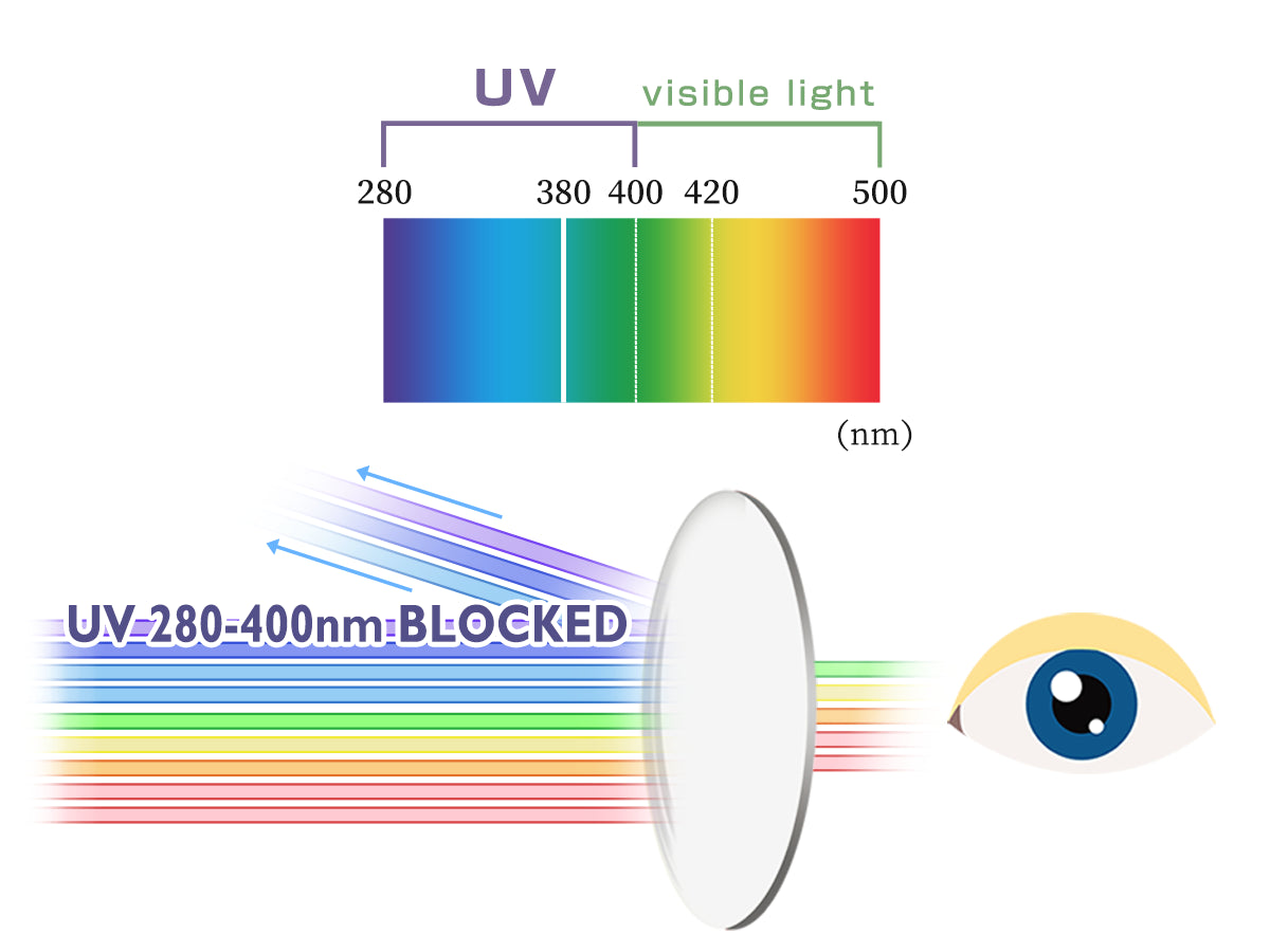 UV400 protection illustration